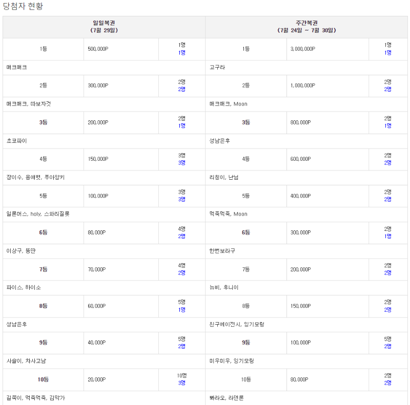 현시간 복권 당첨자 현황입니다.