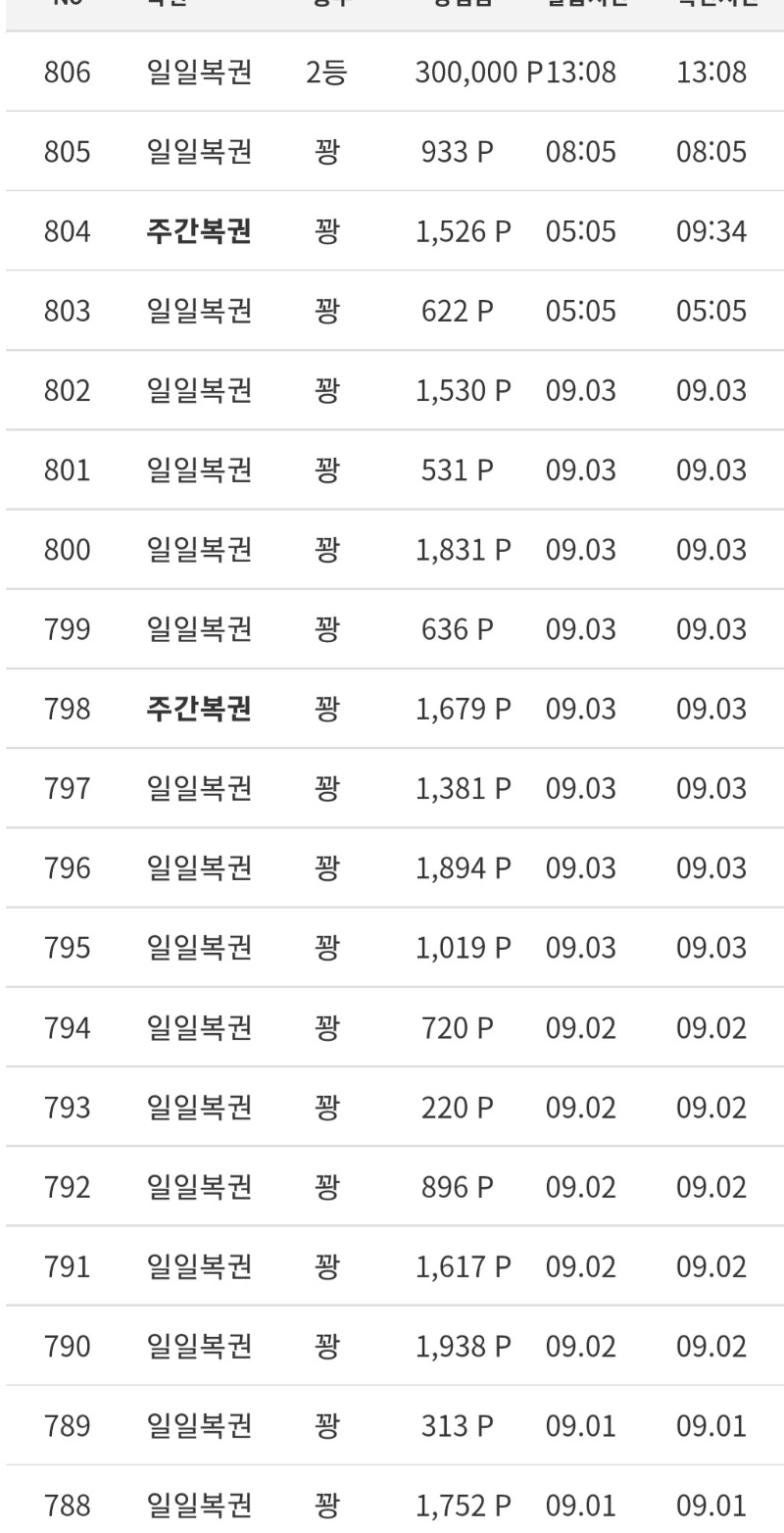 일주일만에 복권  당첨 됐네요