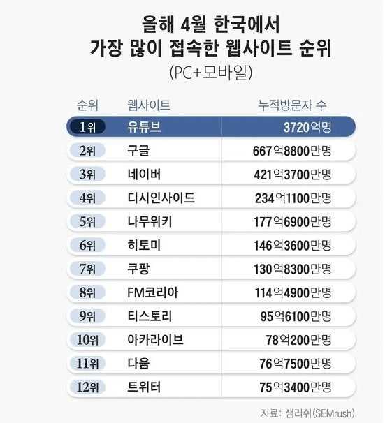 한국에서 가장 많이 접속한 웹사이트 순위