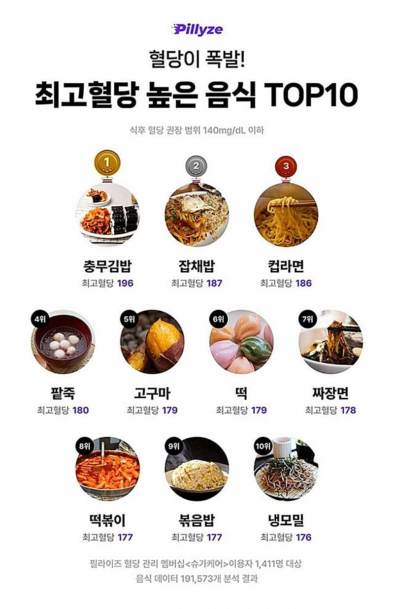 최고로 혈당 높은 음식 TOP10