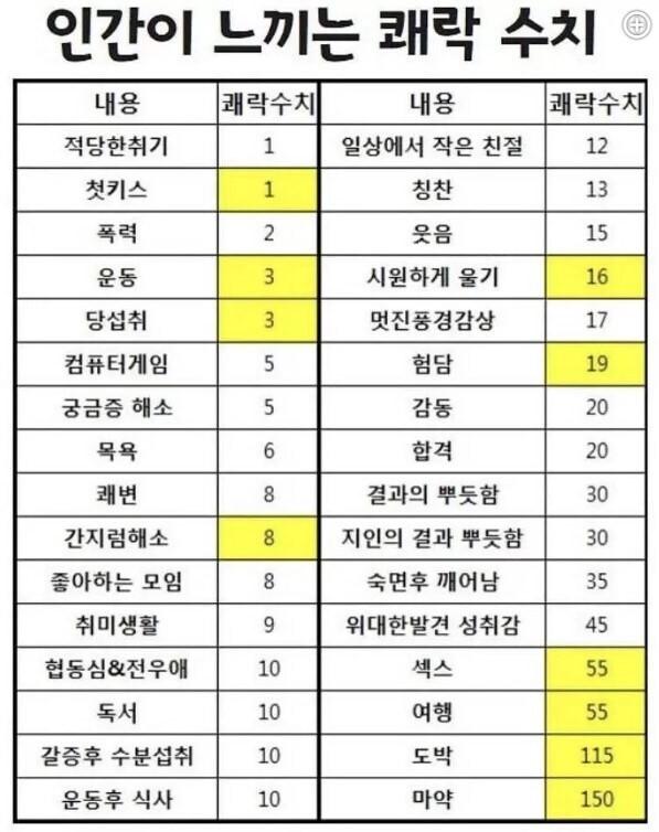 인간이 느끼는 쾌락수치