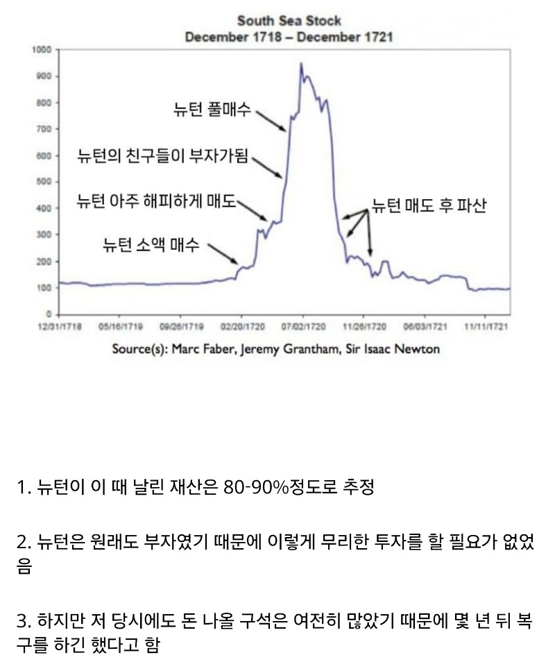 아이작 뉴턴이 투자했던 주식 차트