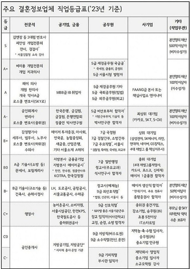 2023년 결혼정보업체 직업 등급표 ㄷㄷ.jpg