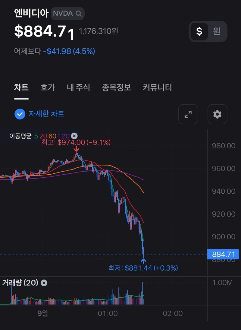 속보) 엔비디아, 드디어 대폭락 시작? (원인불명)