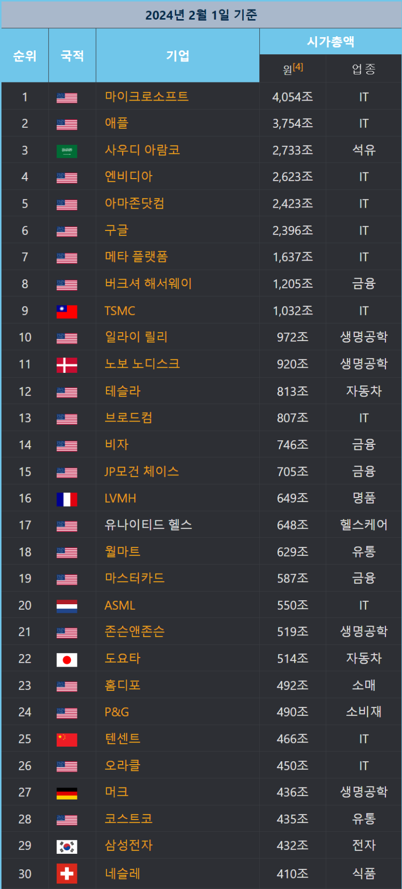 전 세계 시가총액 TOP 30 ㄷㄷㄷ.jpg