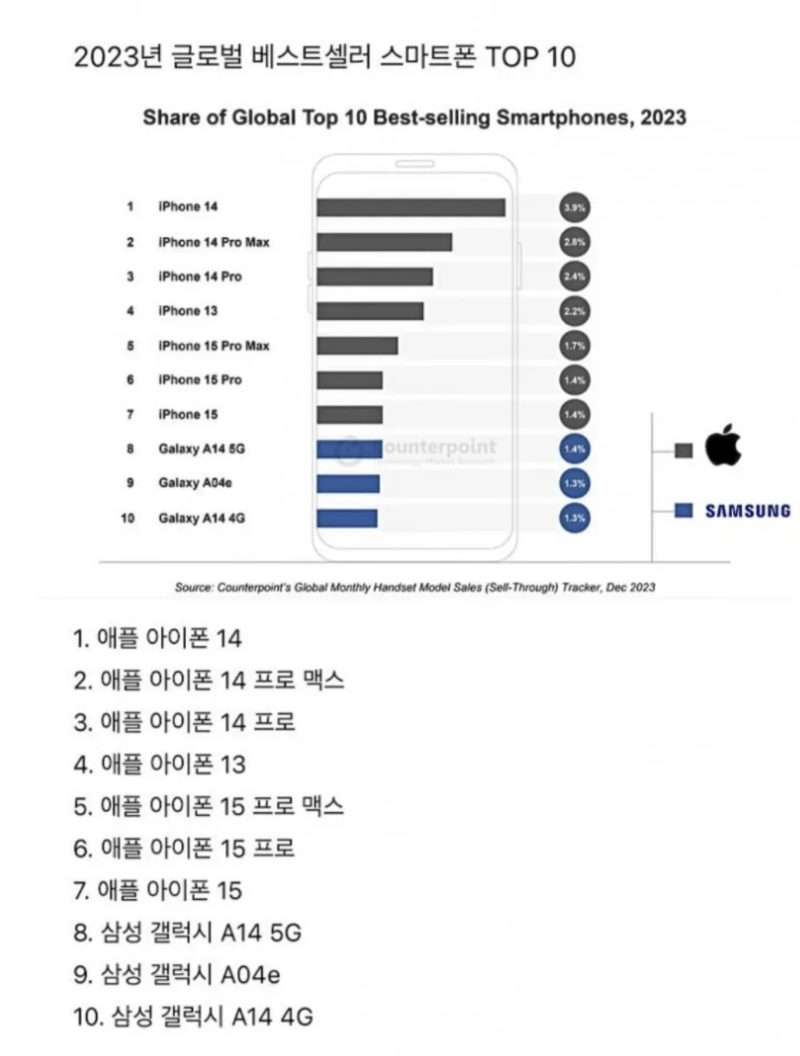 2023 전 세계 스마트폰 판매량 TOP 10.jpg