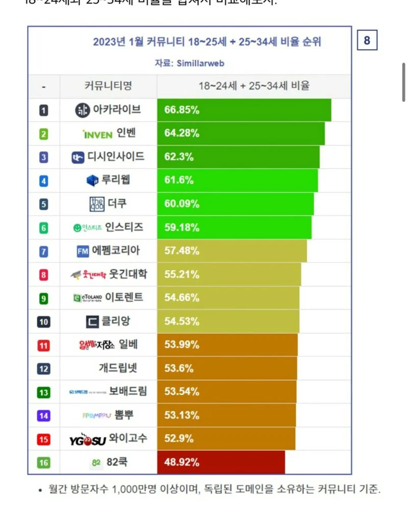 2023 국내 커뮤니티 연령대 순위 ㄷㄷㄷ.jpg