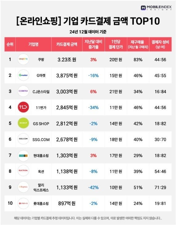 쿠팡의 위엄