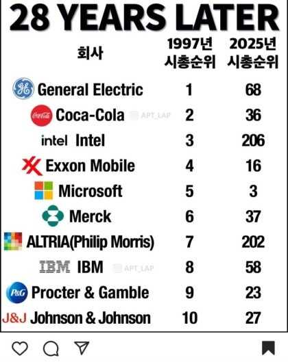 28년 전 세계 10대 기업