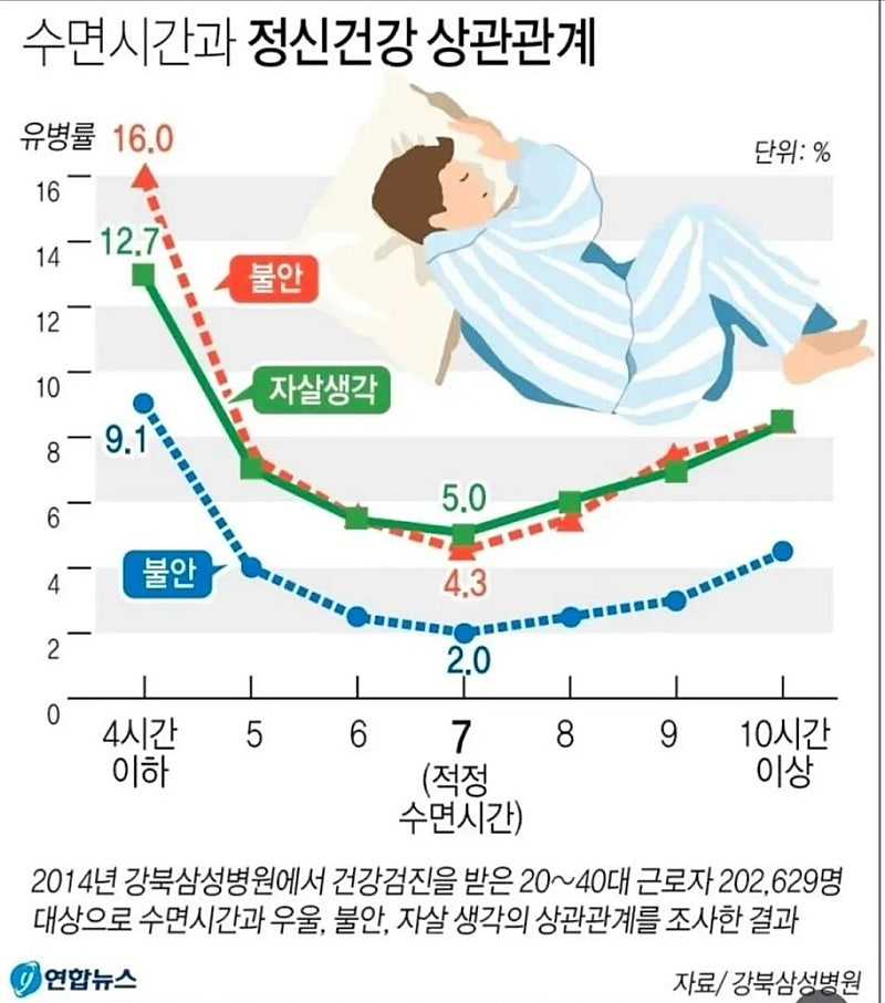 수면시간과 정신건강 상관관계 ㄷㄷㄷ