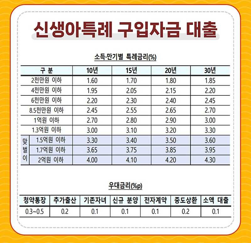 신생아 특례대출 금리 이게 맞나요? ㄷㄷ