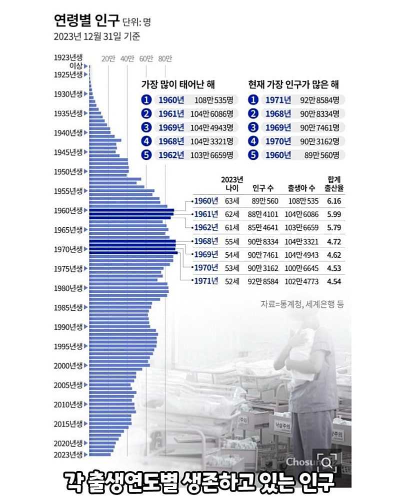 우리나라에서 제일 많은 년생