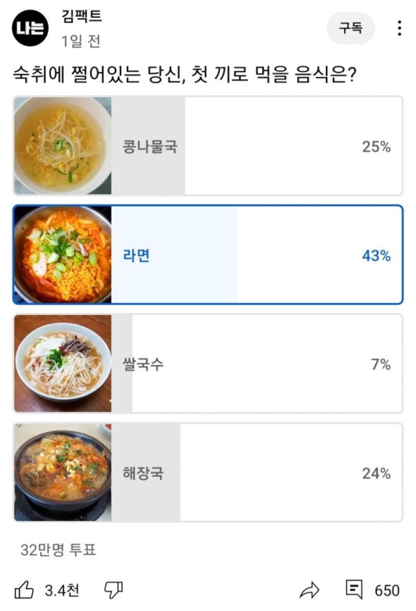 32만명이 투표한 숙취해소 인기음식 1위