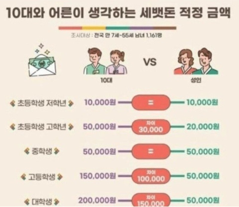 10대와 어른이생각하는 세뱃돈