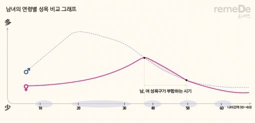 남녀성욕 그래프