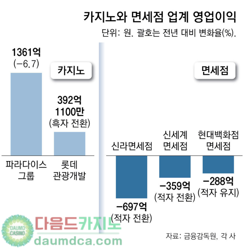 日-中 ‘큰손’ 돌아온 카지노 웃고… ‘고환율 직격’ 면세점 울고 [최신 카지노정보 공유 다음드카지노]