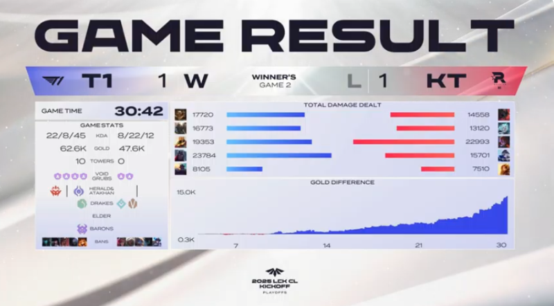 블루진영 게임 지립니다  KT vs T1 2025 LCK CL 킥오프 플레이오프 3라운드