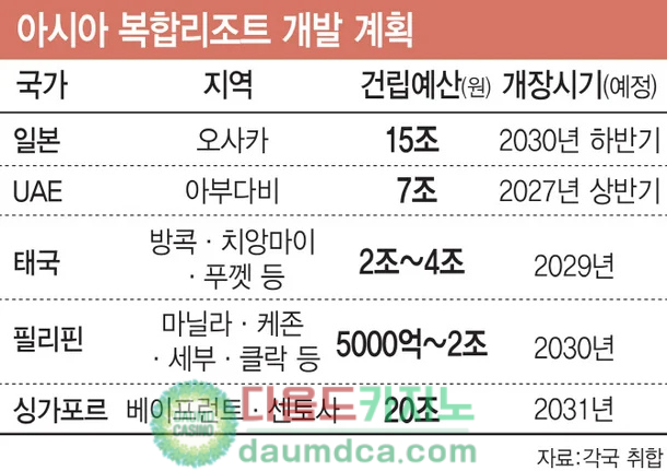 日·UAE 이어 태국도 합법화…불붙은 亞 카지노 복합리조트 개발 경쟁 [최신 카지노뉴스 정보 공유 다음드카지노]