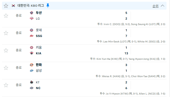 국내 한화 공동 1등? ㄷㄷ