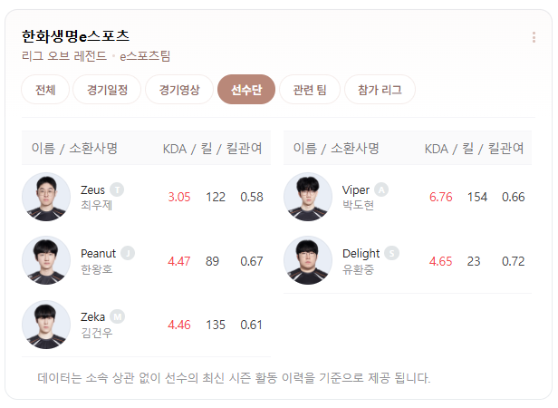 한화생명e스포츠단 역시 잘하네요 요즘...