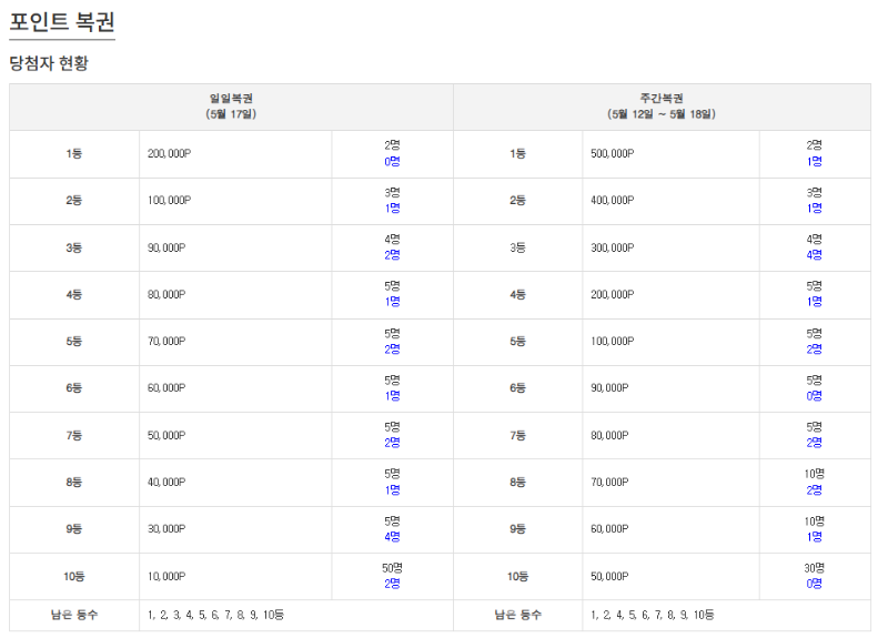 오늘 일복 1등이 안나왔네요