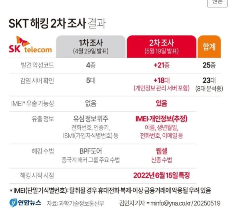 SKT 진짜 난리네요