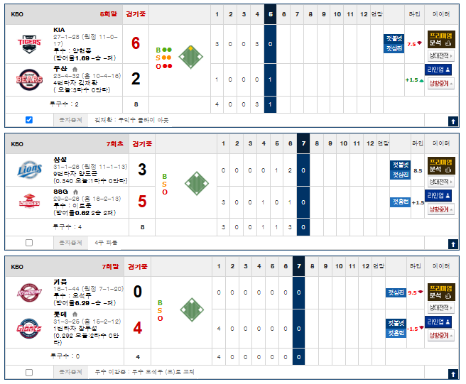 롯데는 1회 4점내고 헛손질하네..