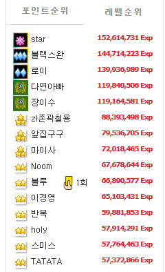 15등 진입 ㄷㄷ