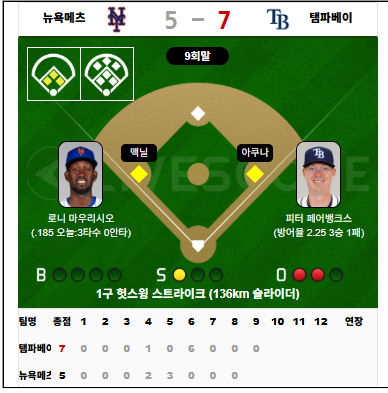 메츠 진짜 한이닝 6실점안했으면...