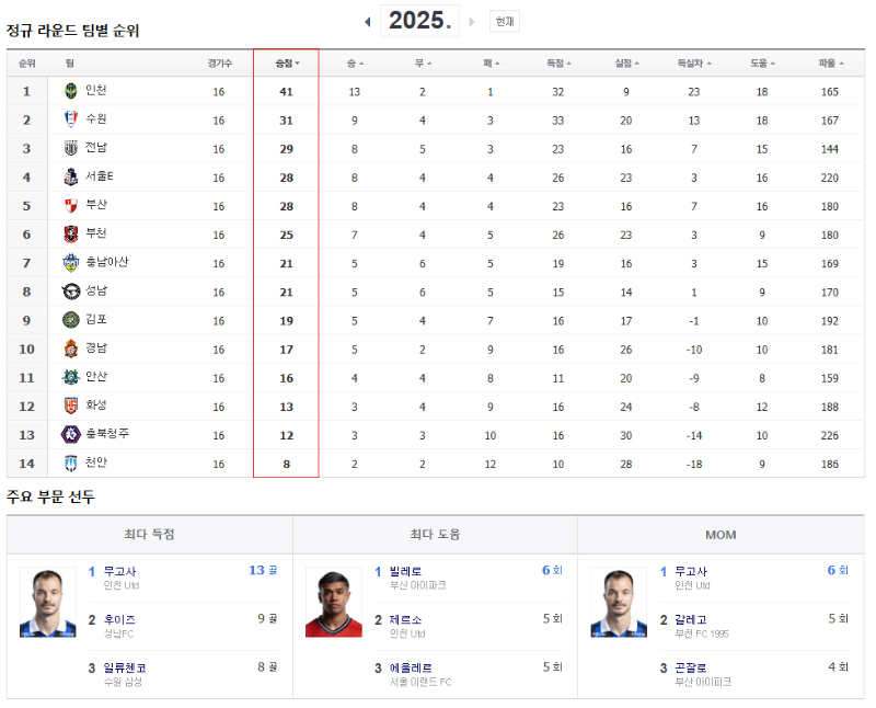 인천 강등당했더니