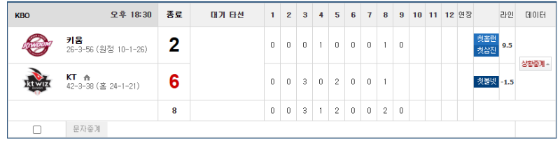 이거 키움 8회말에 실점해서 부러진거같네...ㄷㄷㄷ