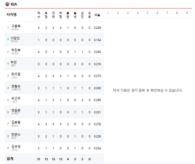기아 선발 전원 안타 ㄷㄷ