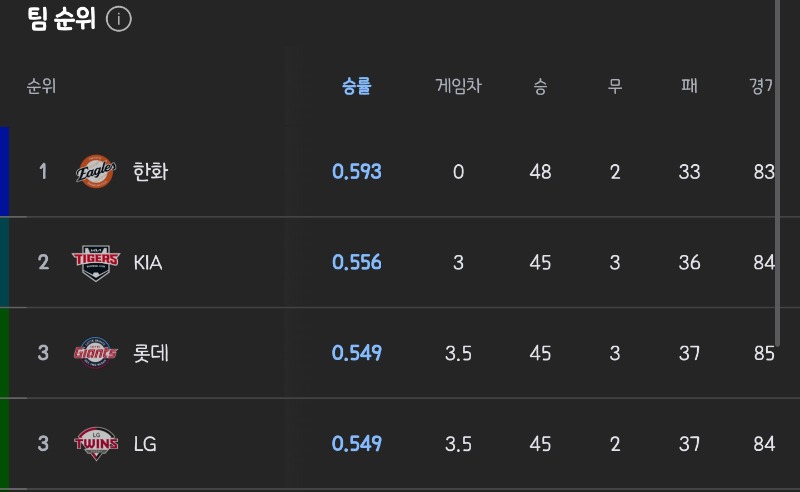 기아 2위!!