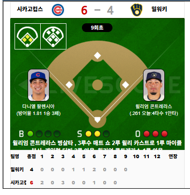 밀워키 1사 1.2루 병살타 끝...