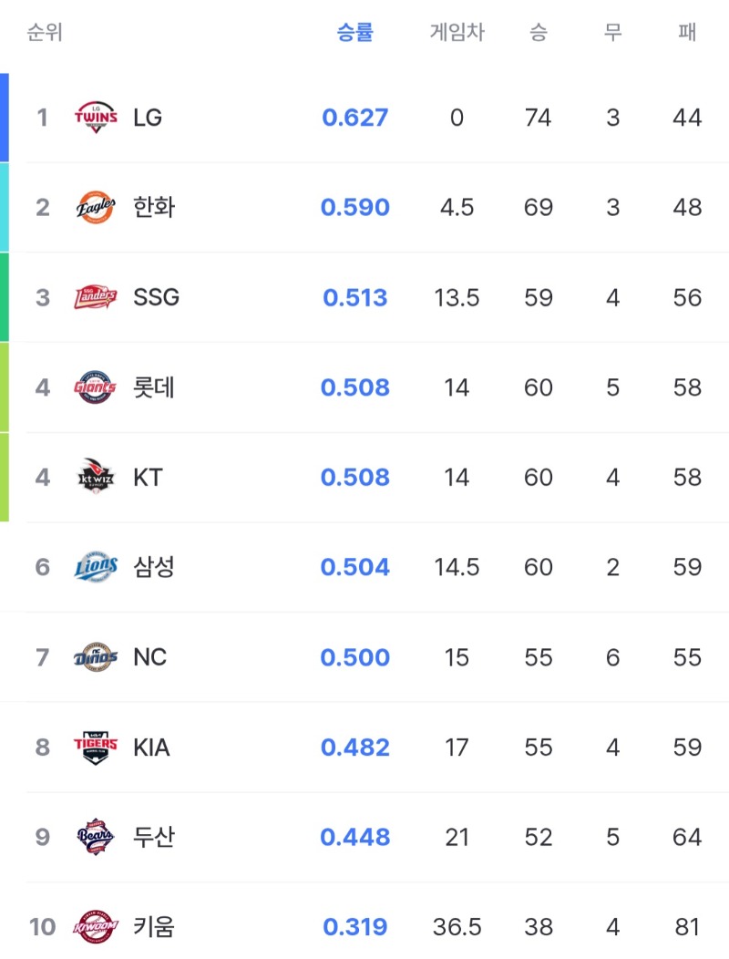 최근 KBO 순위 보니