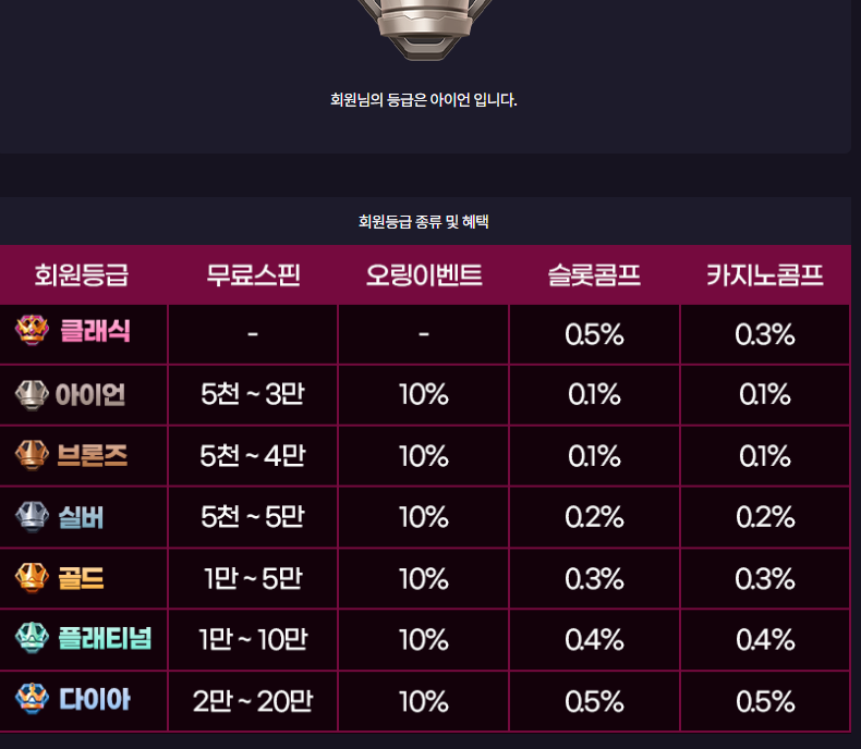 슬롯업체 졸업된 느낌이네요.