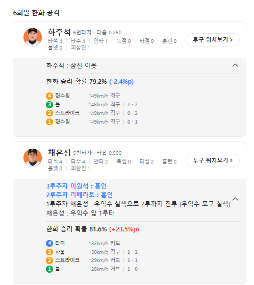MVP 채은성급이네 잘하네 한화... ㄷㄷ
