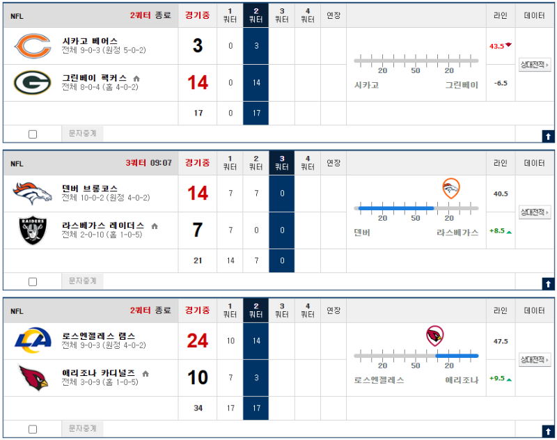미축 득점낸팀만... 득점하고  굳히자