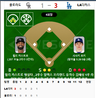 사사키 잘막았다 다저스 득점가즈아