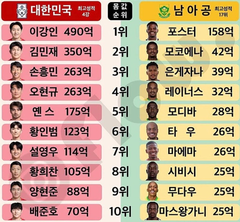  대한민국남아공몸값비교