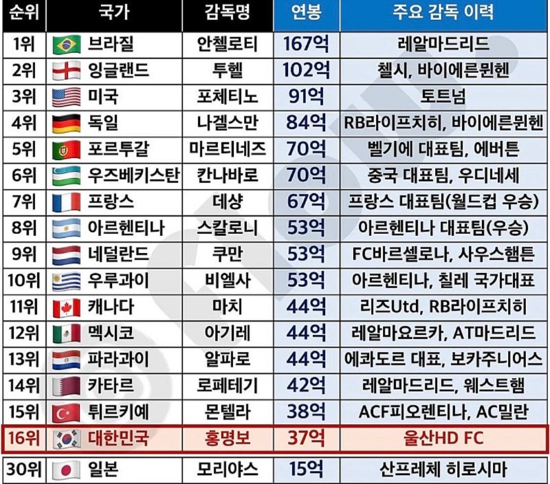  월드컵참가국감독연봉순위