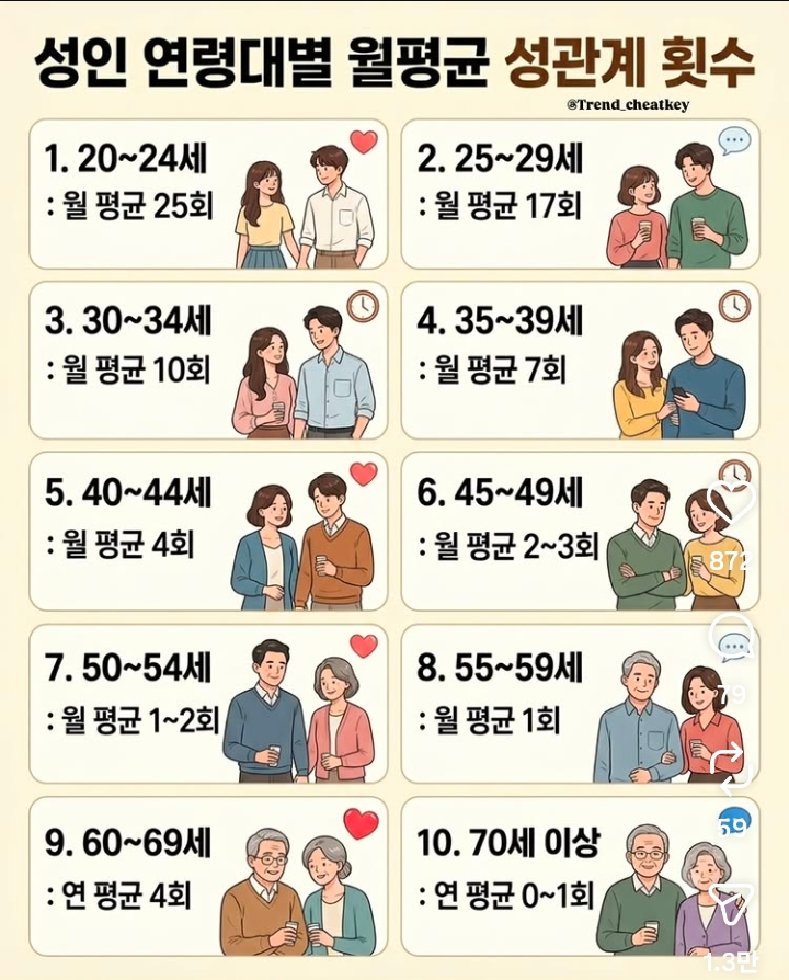 연령대별 성관계횟수