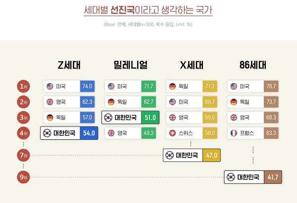 한국인 세대별 선진국이라고 생각하는 나라 top4
