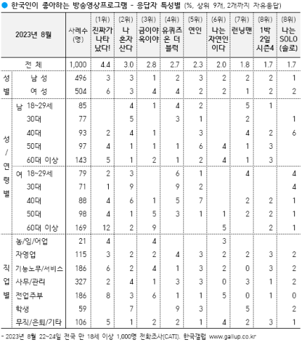 한국인이 가장 즐겨보는 프로그램, 2위는 '나혼자산다'…그럼 1위는?