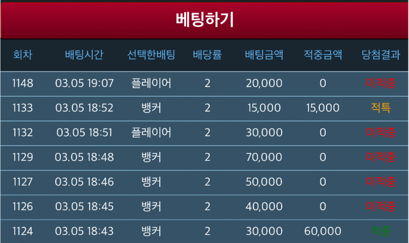 크윽… 폭망이네요..