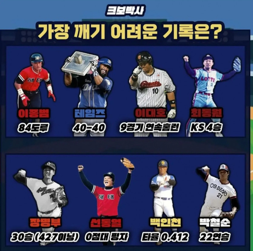 한국 야구 역사상 가장 깨기 힘든 기록은?