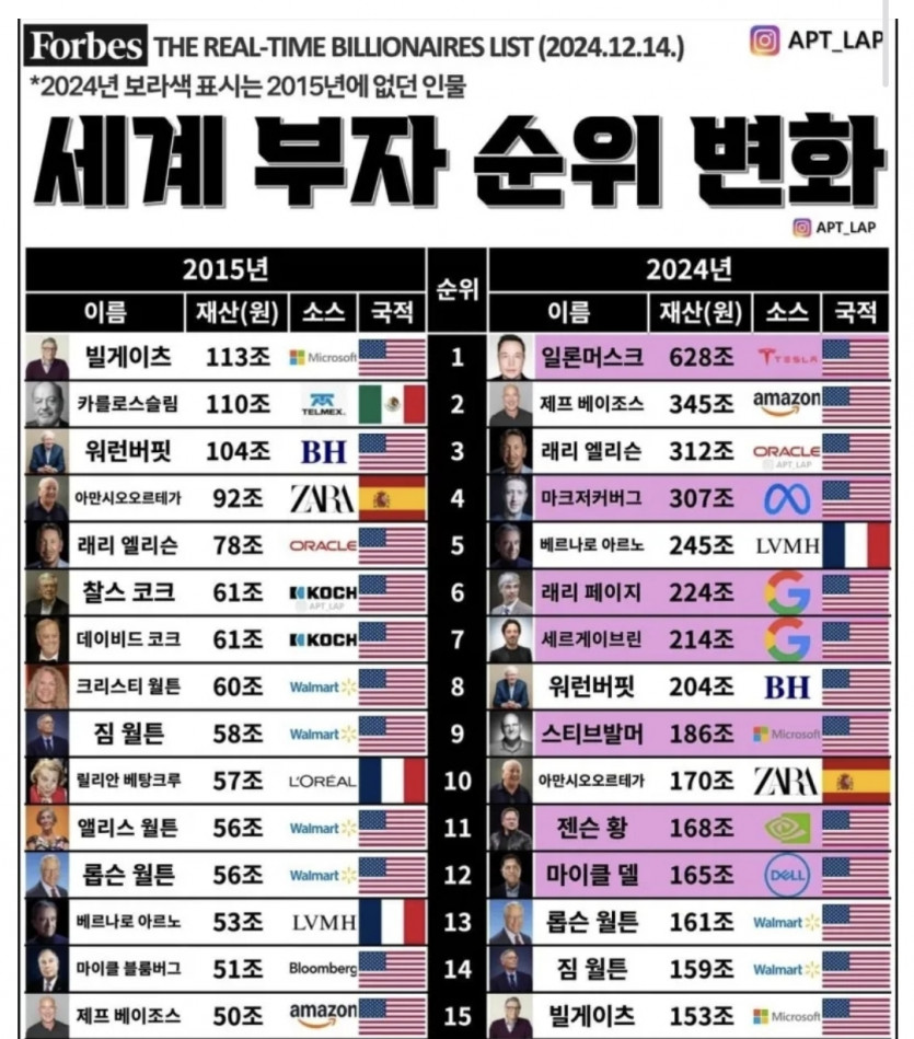 세계부자순위 ㄷㄷ