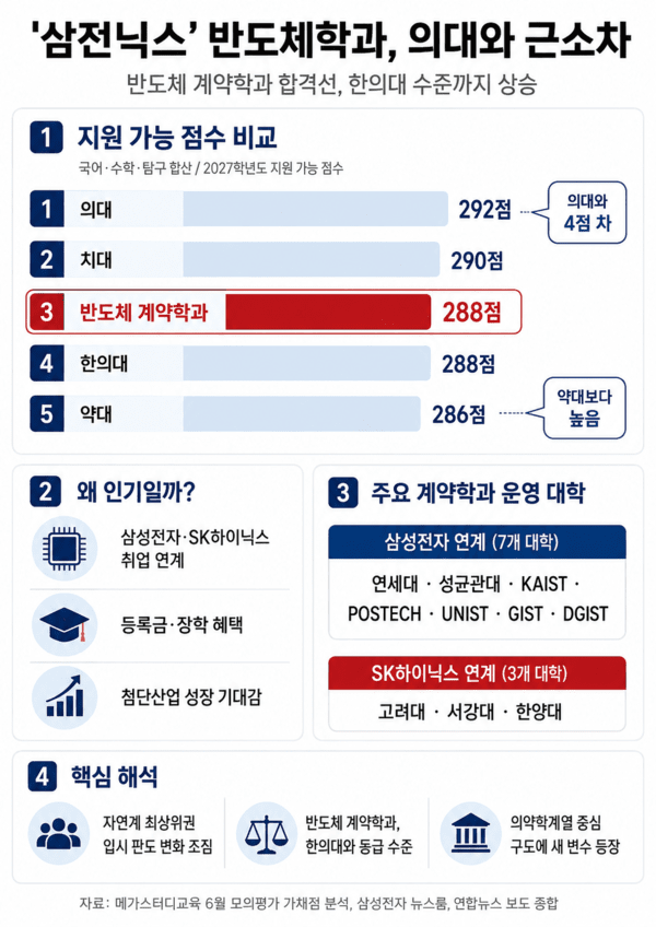 의대 입결급된 반도체학과