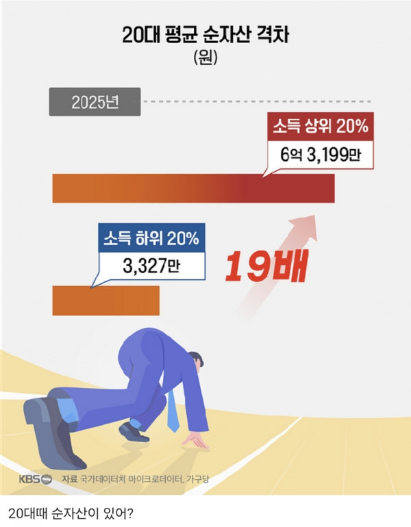 20대에 자산이??
