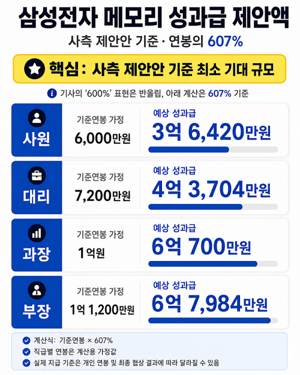 삼성전자 메모리 성과급 제안액